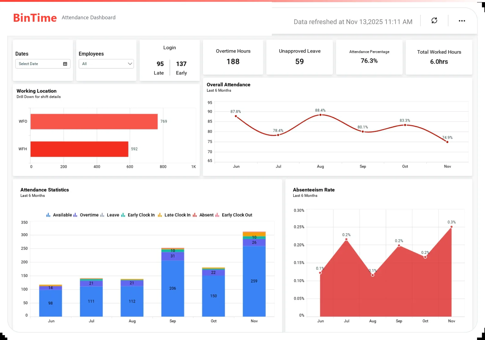 BinTime attendance dashboard showing working location, overall attendance, attendance statistics and absenteeism rate
