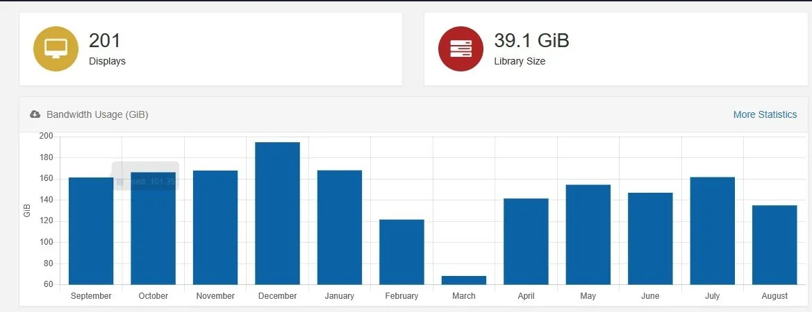 Digital Signage back office — displays, content library and bandwidth usage