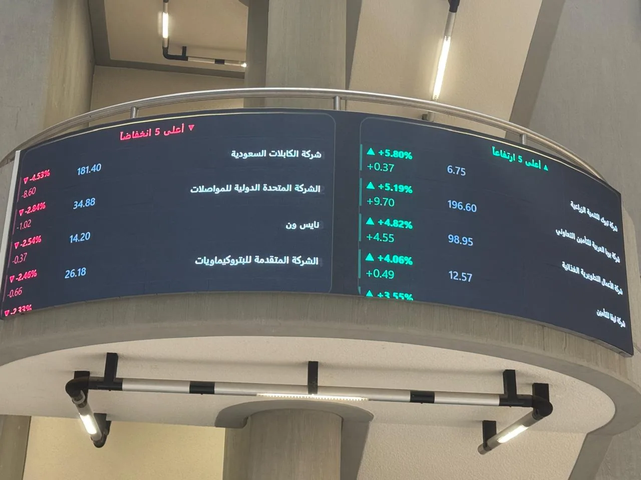 Curved LED display showing the top 5 gaining and losing Saudi stocks
